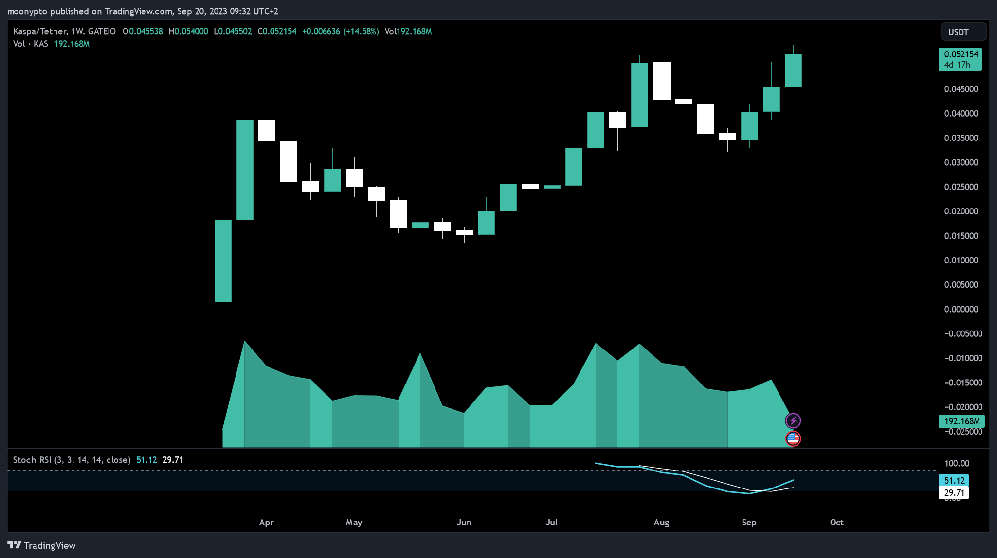 GATEIO:KASUSDT Chart Image by moonypto