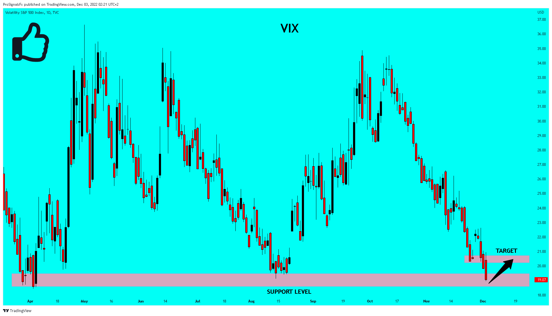 TVC:VIX Chart Image by ProSignalsFx