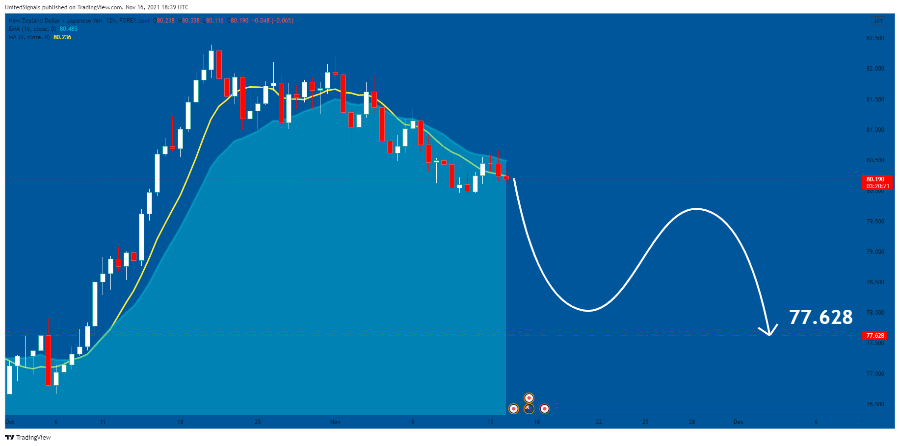 FOREXCOM:NZDJPY Chart Image by UnitedSignals