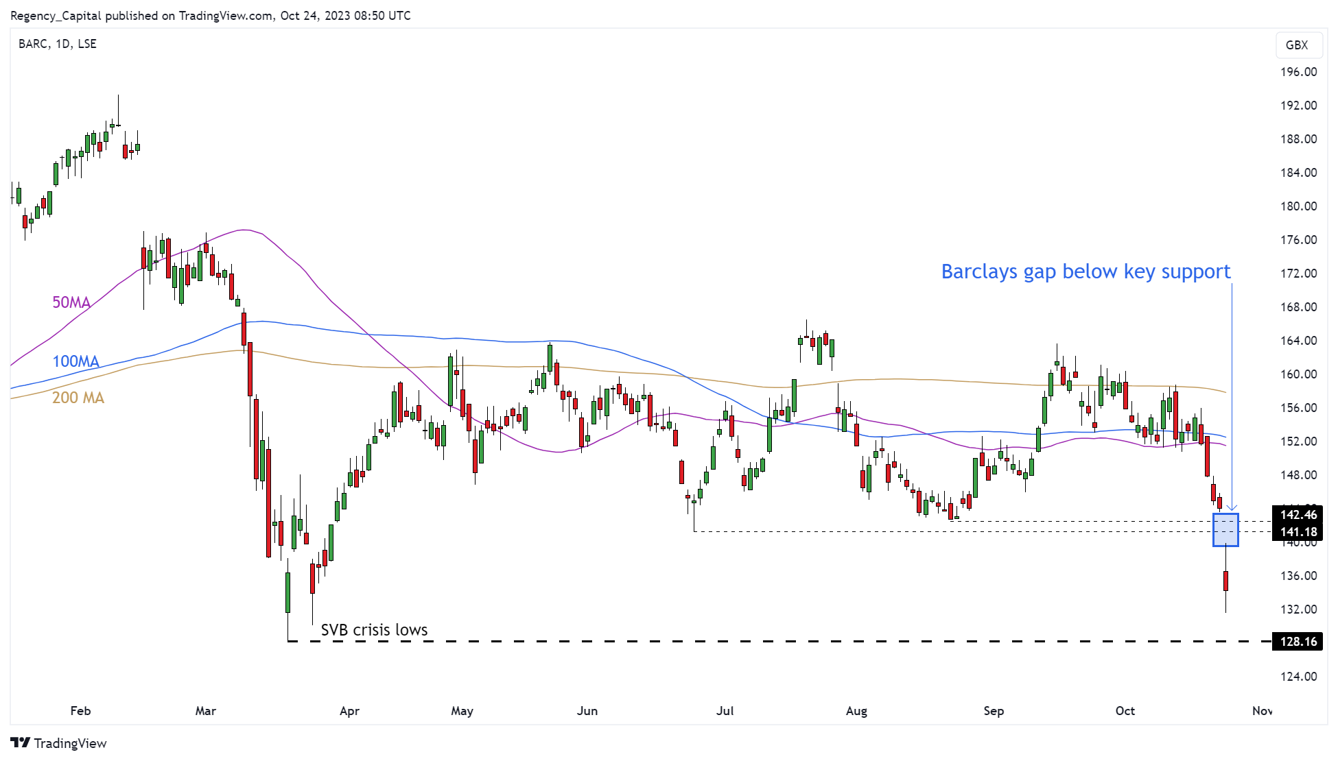 LSE_DLY:BARC Chart Image by Regency_Capital