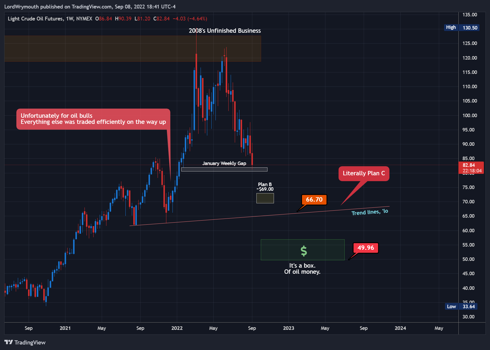 NYMEX:CL1! Chart Image by LordWrymouth
