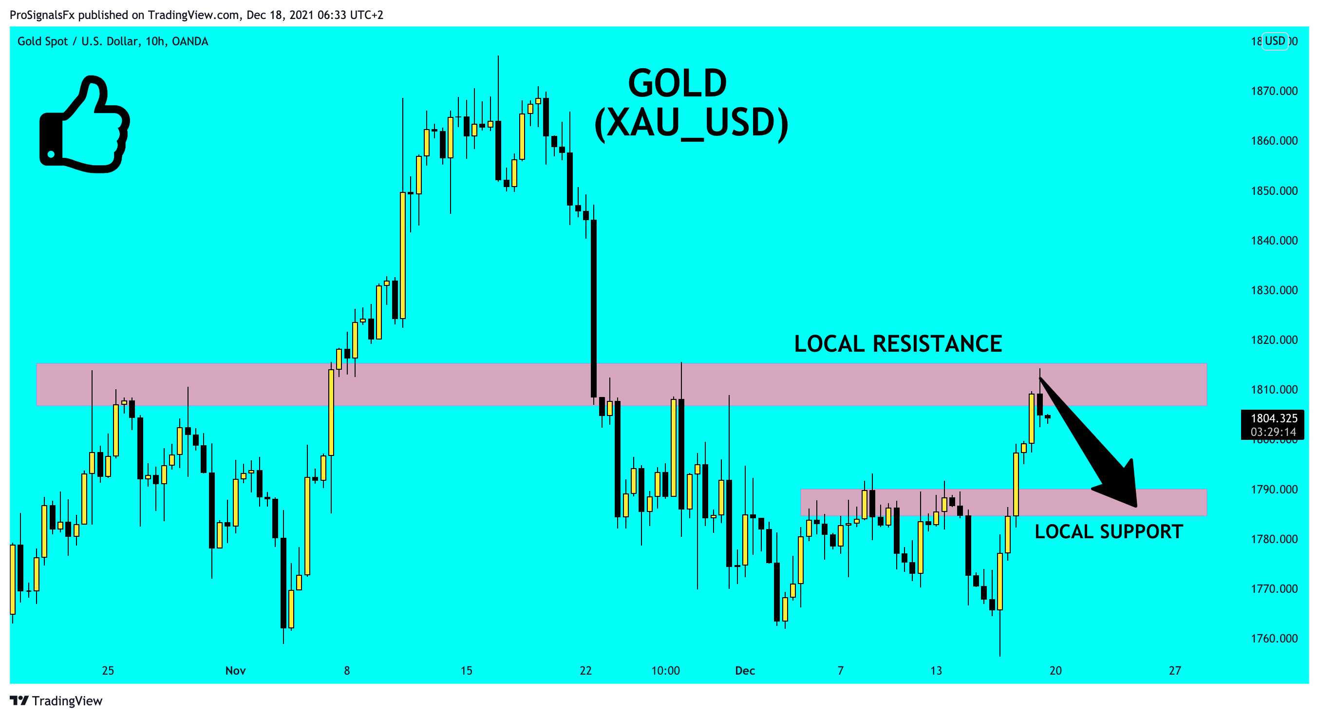 OANDA:XAUUSD Chart Image by ProSignalsFx