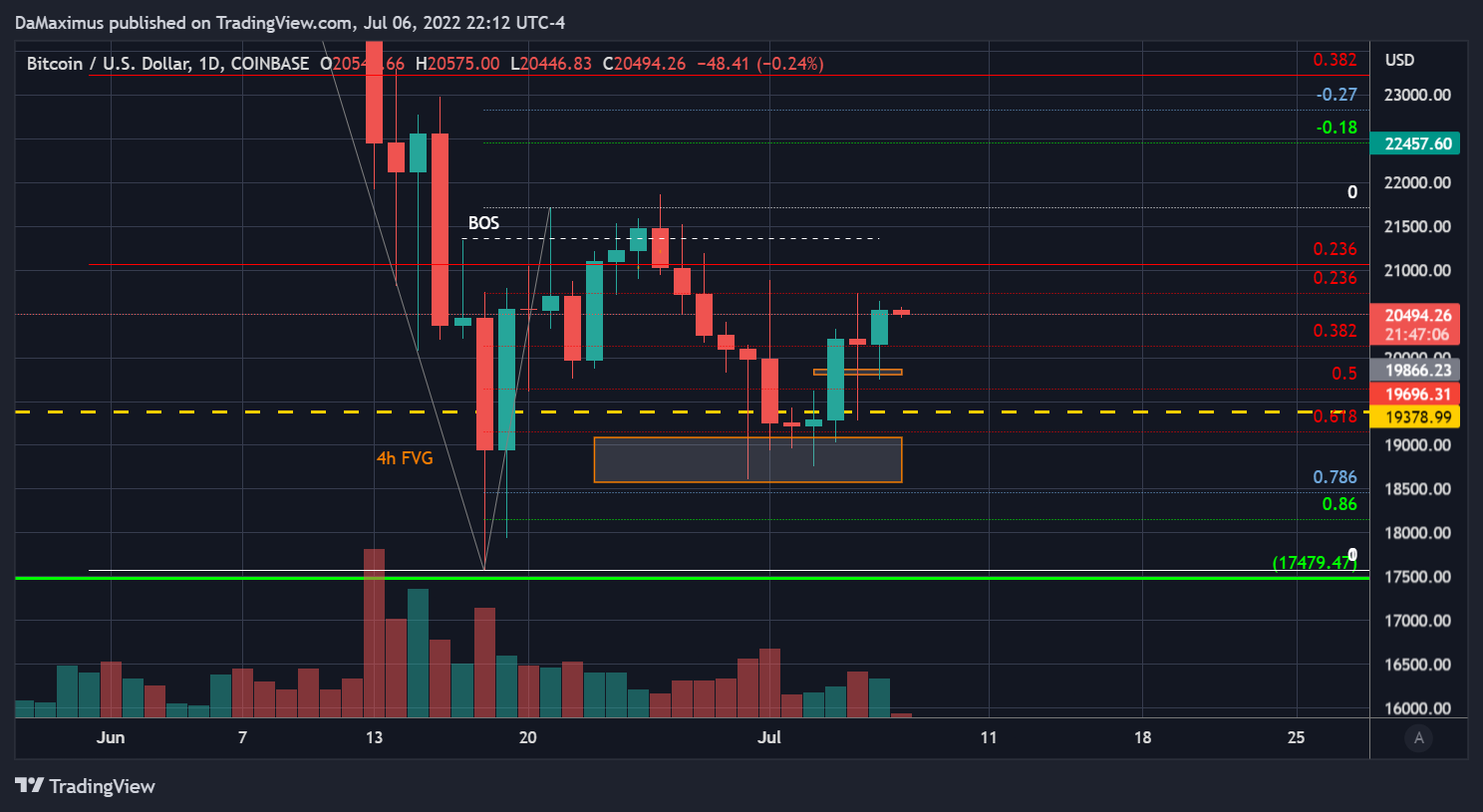 COINBASE:BTCUSD Chart Image by DaMaximus