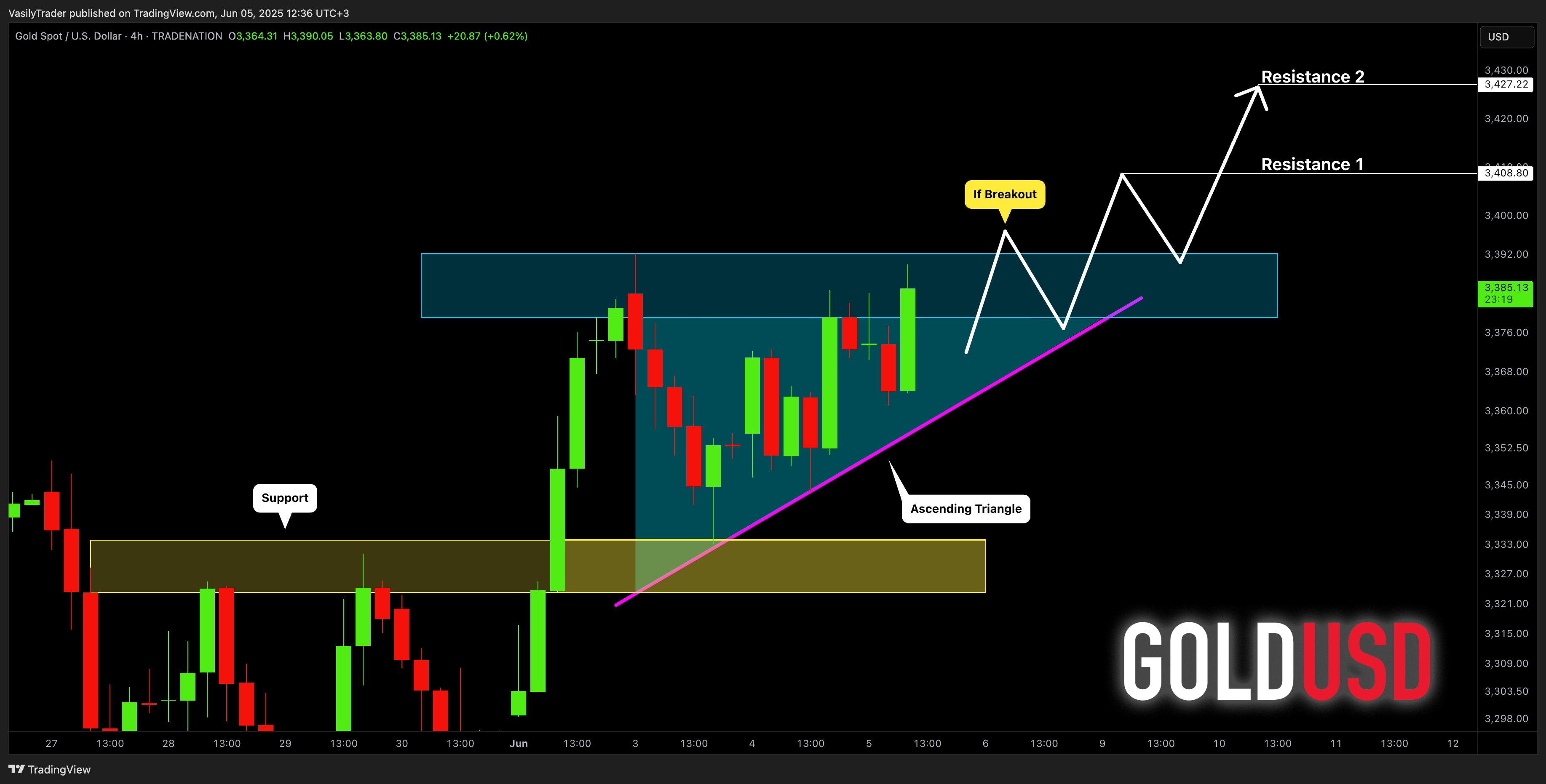 TRADENATION:XAUUSD Chart Image by VasilyTrader