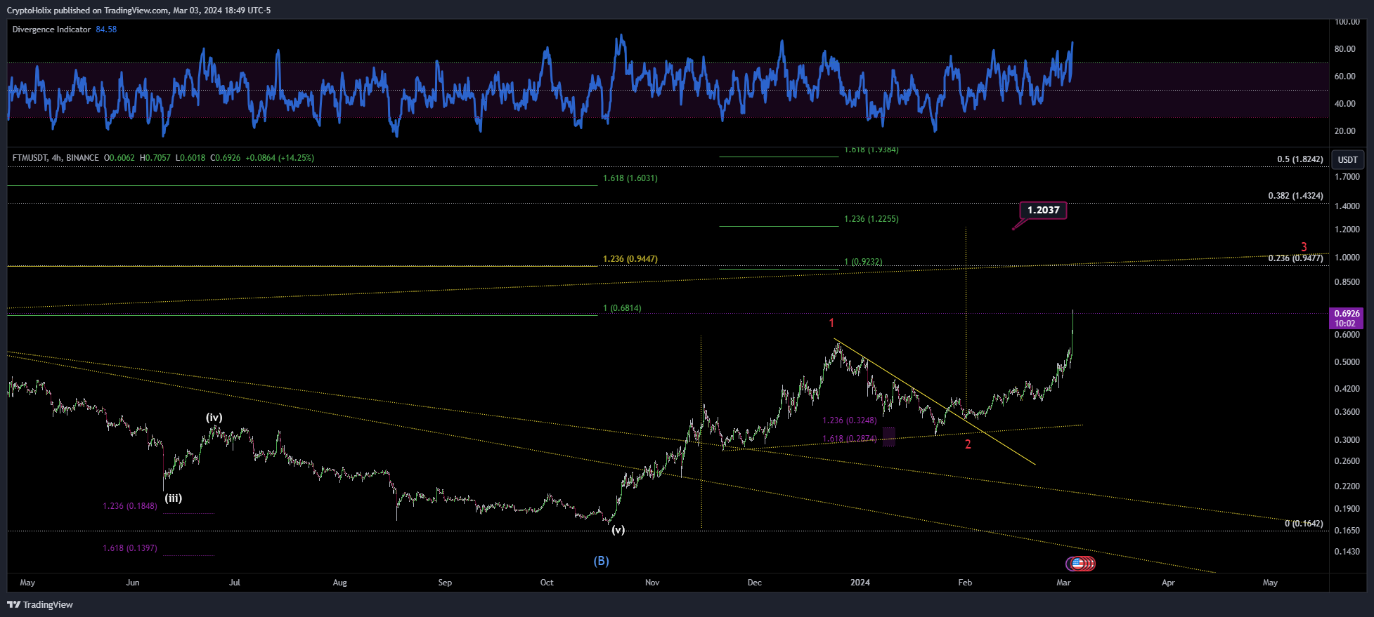 BINANCE:FTMUSDT Chart Image by CryptoHolix