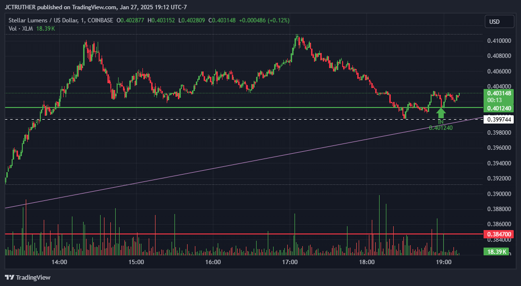 COINBASE:XLMUSD Chart Image by JCTRUTHER