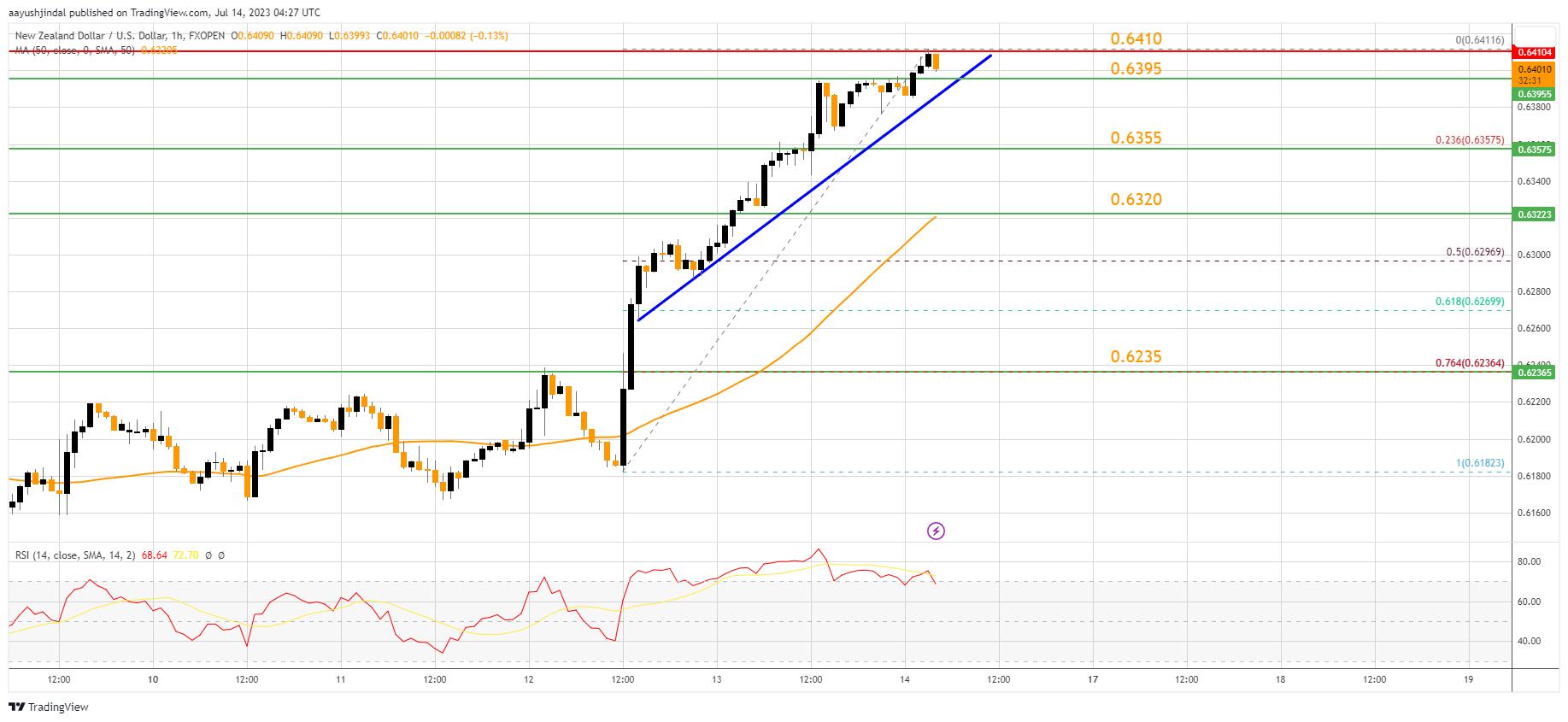 FXOPEN:NZDUSD Chart Image by aayushjindal