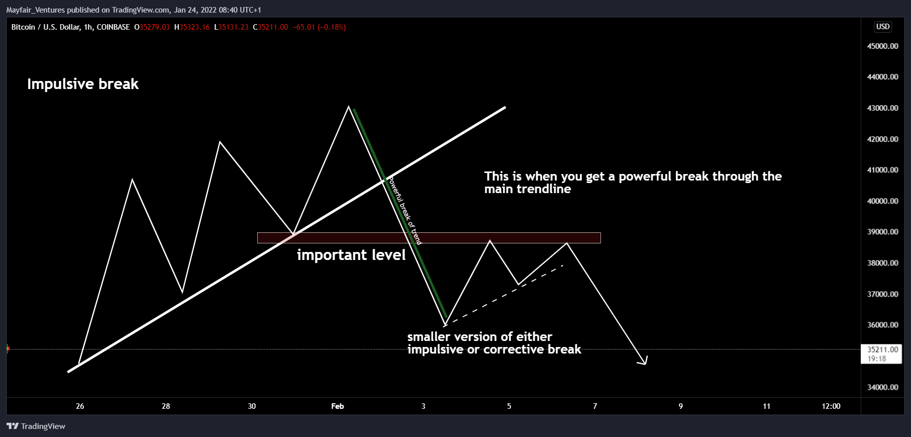COINBASE:BTCUSD Chart Image by Mayfair_Ventures