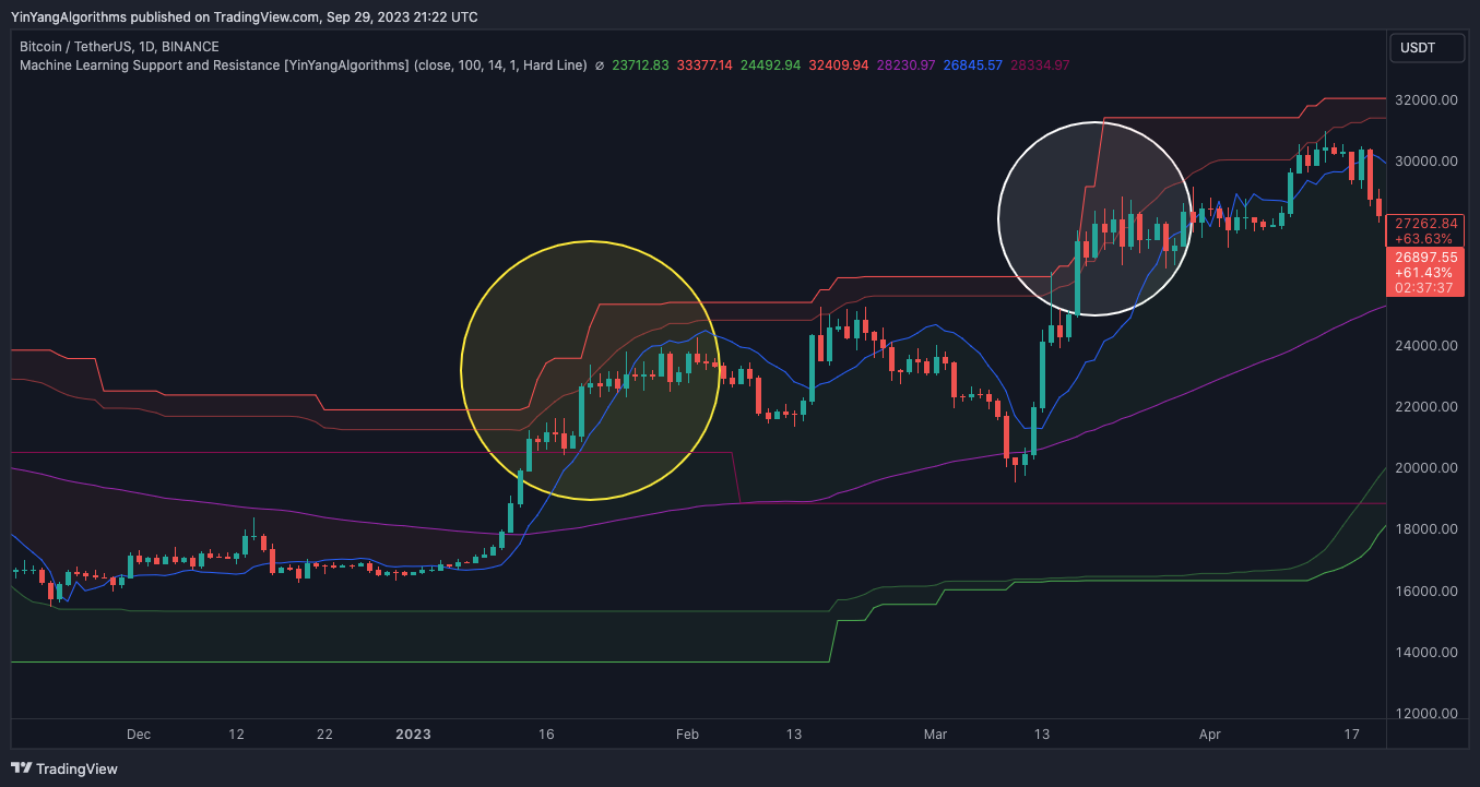 BINANCE:BTCUSDT Chart Image by YinYangAlgorithms