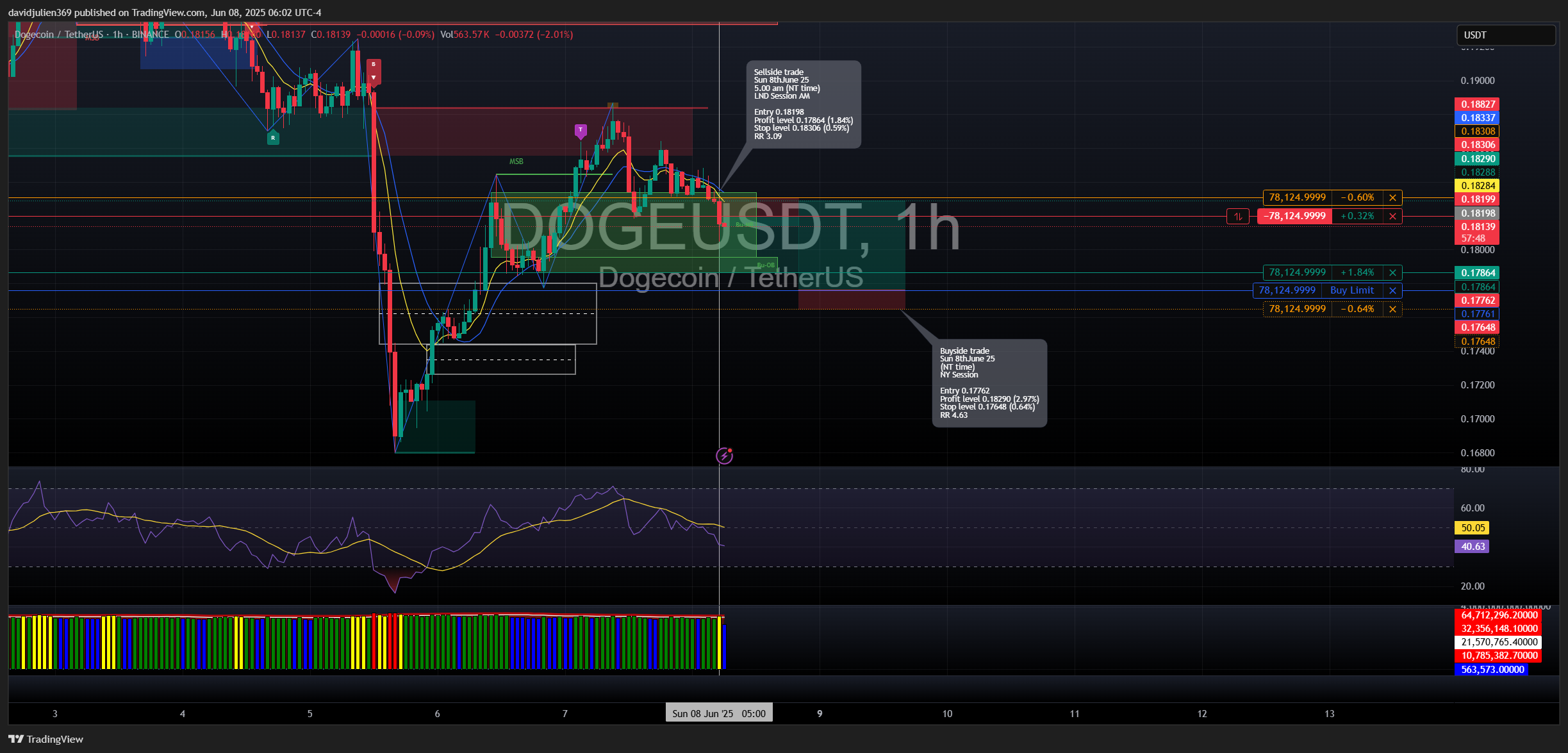 BINANCE:DOGEUSDT Chart Image by davidjulien369