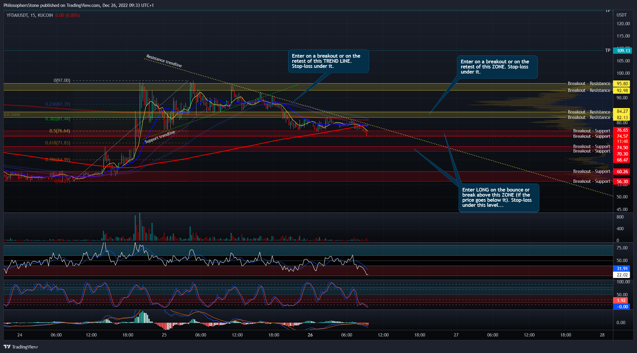 KUCOIN:YFDAIUSDT Chart Image by PhilosophersStone