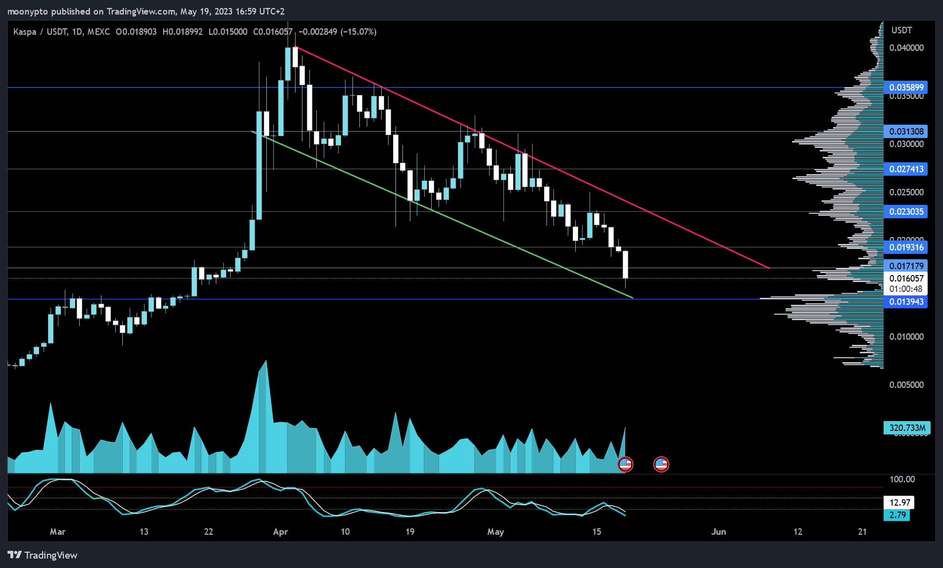 MEXC:KASUSDT Chart Image by moonypto