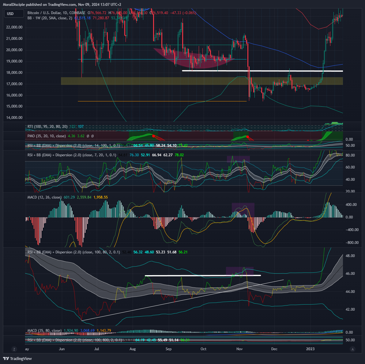 COINBASE:BTCUSD Chart Image by MoralDisciple