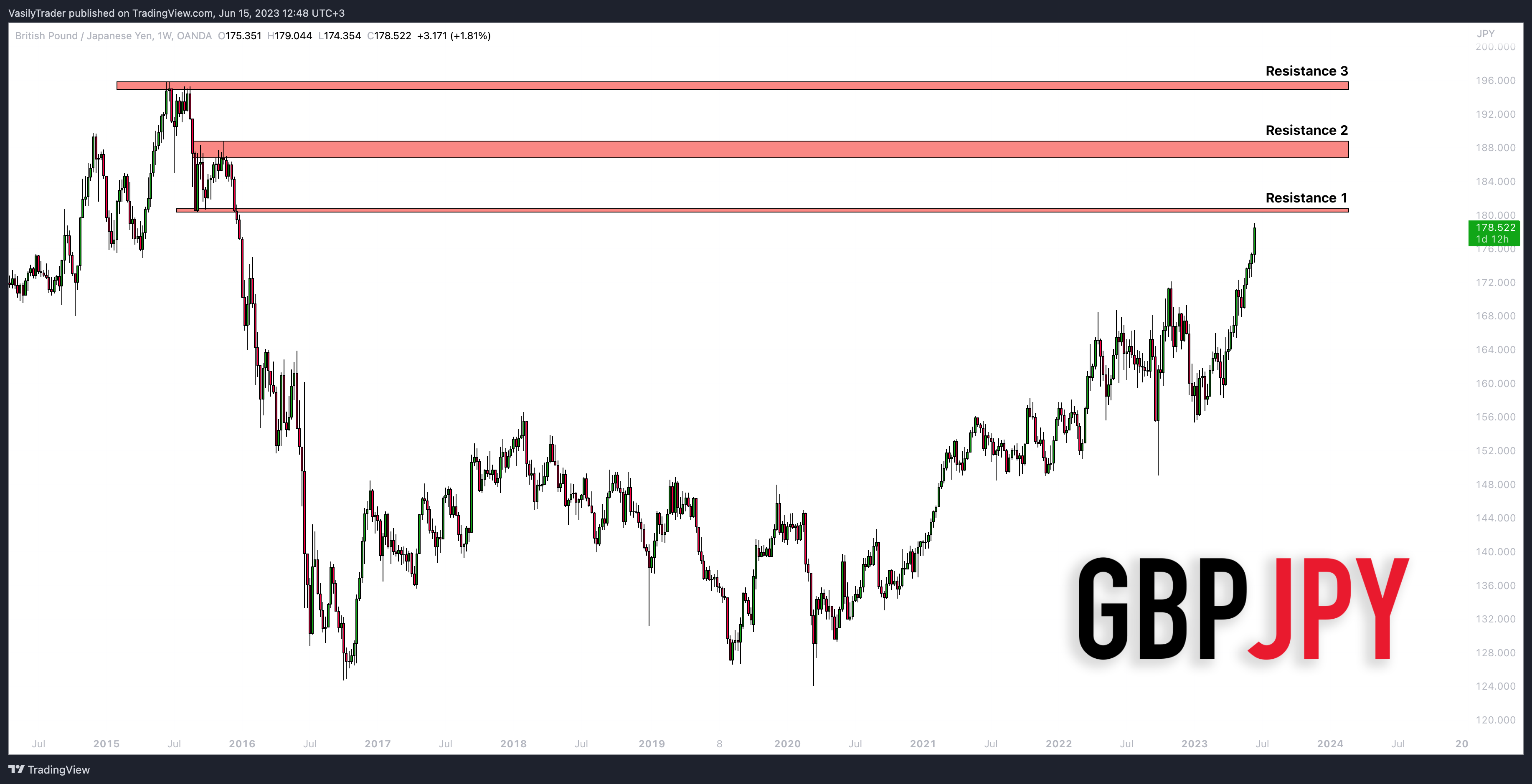 OANDA:GBPJPY Chart Image by VasilyTrader