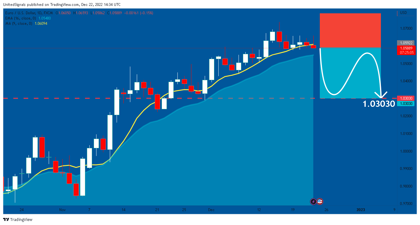 FX:EURUSD Chart Image by UnitedSignals