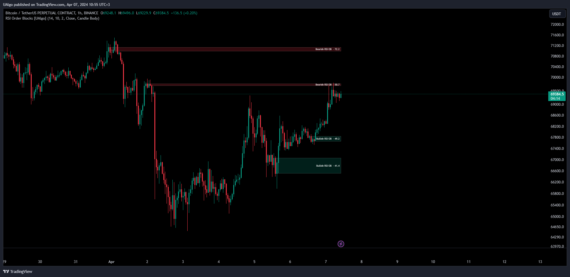 BINANCE:BTCUSDT.P Chart Image by UAlgo