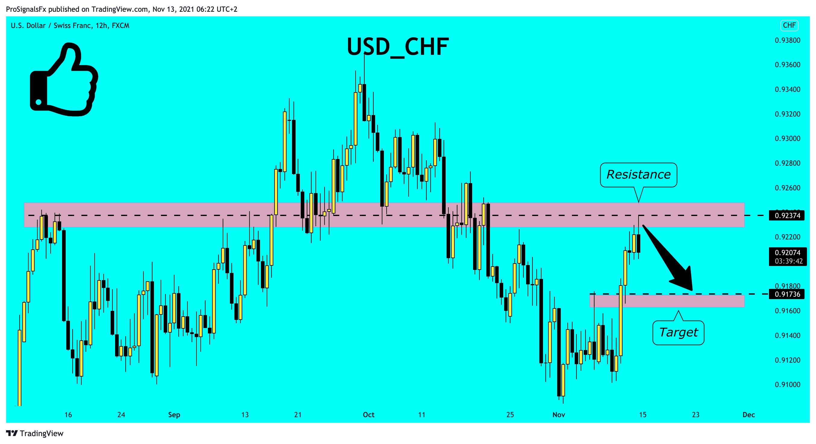 FX:USDCHF Chart Image by ProSignalsFx