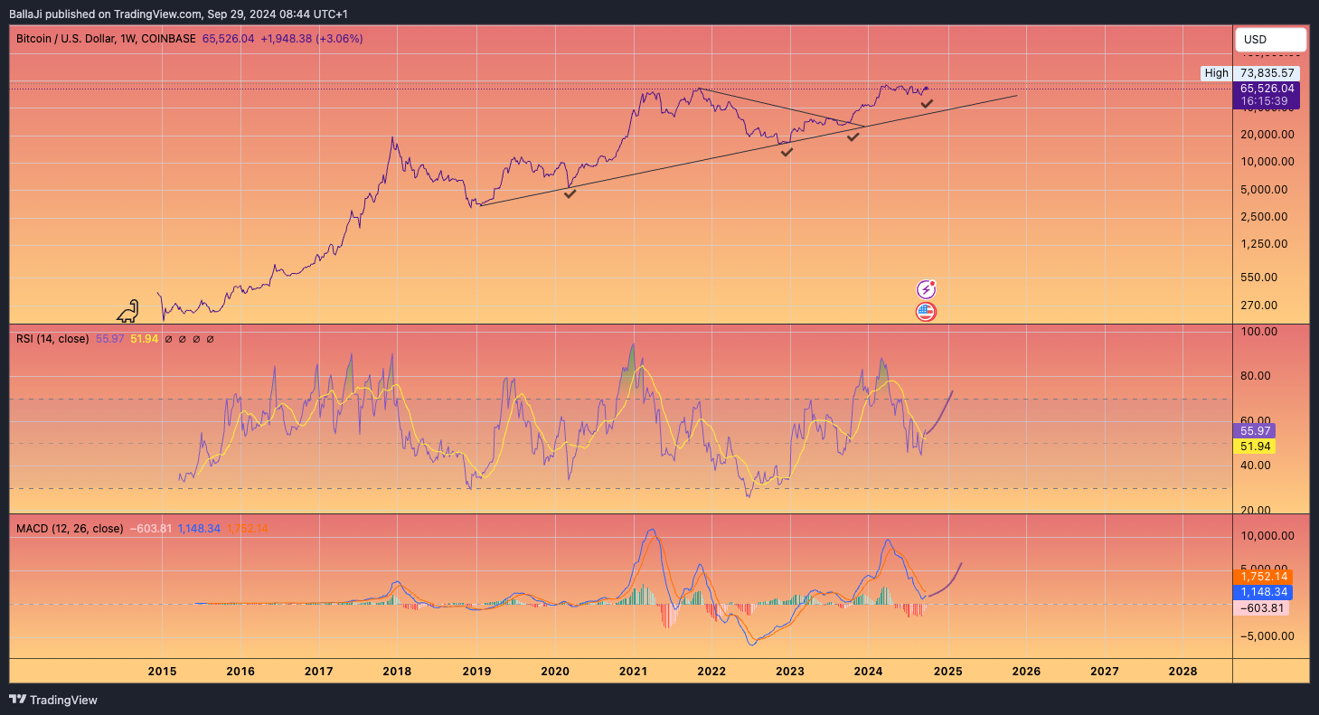 COINBASE:BTCUSD Chart Image by BallaJi