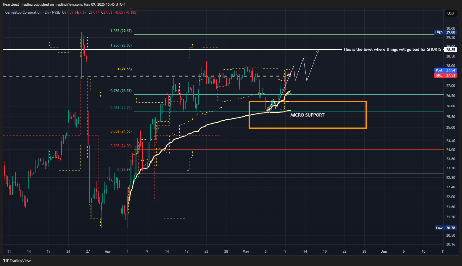BATS:GME Chart Image by Heartbeat_Trading