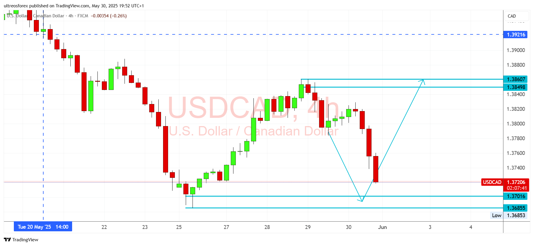 FX:USDCAD Chart Image by ultreosforex