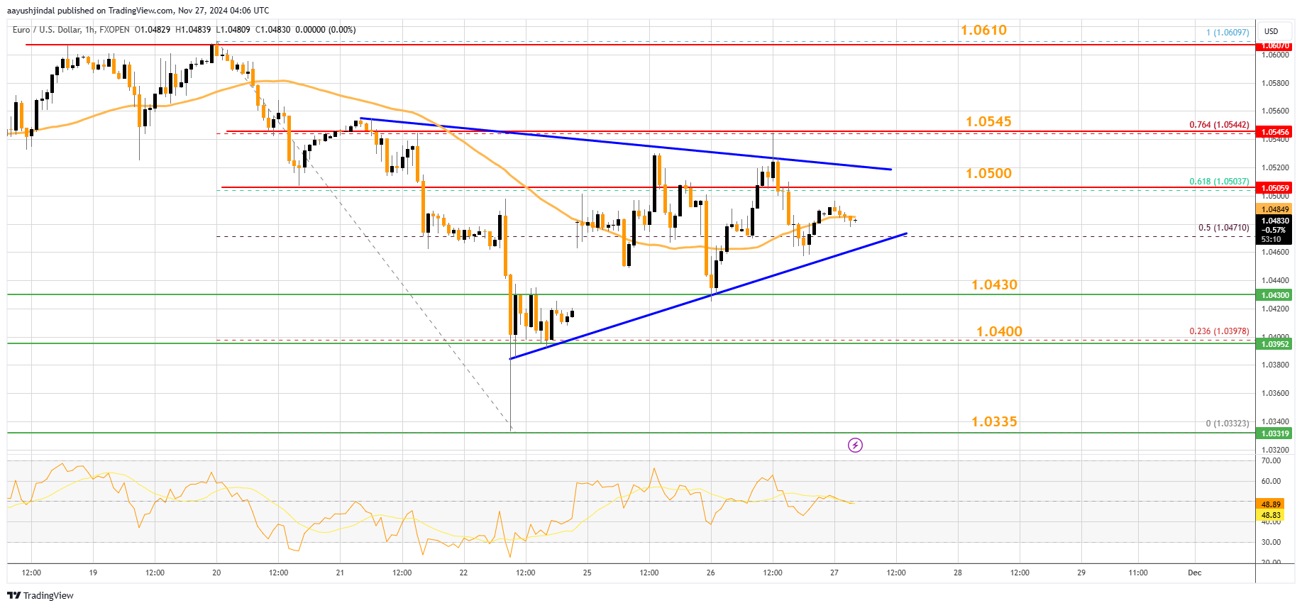 FXOPEN:EURUSD Chart Image by aayushjindal