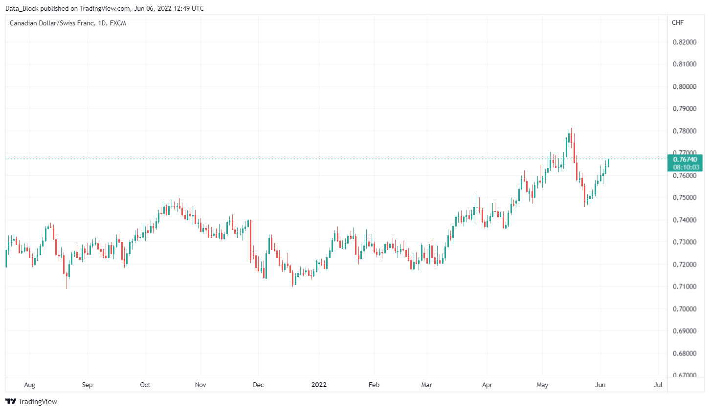 FX:CADCHF Chart Image by Data_Block