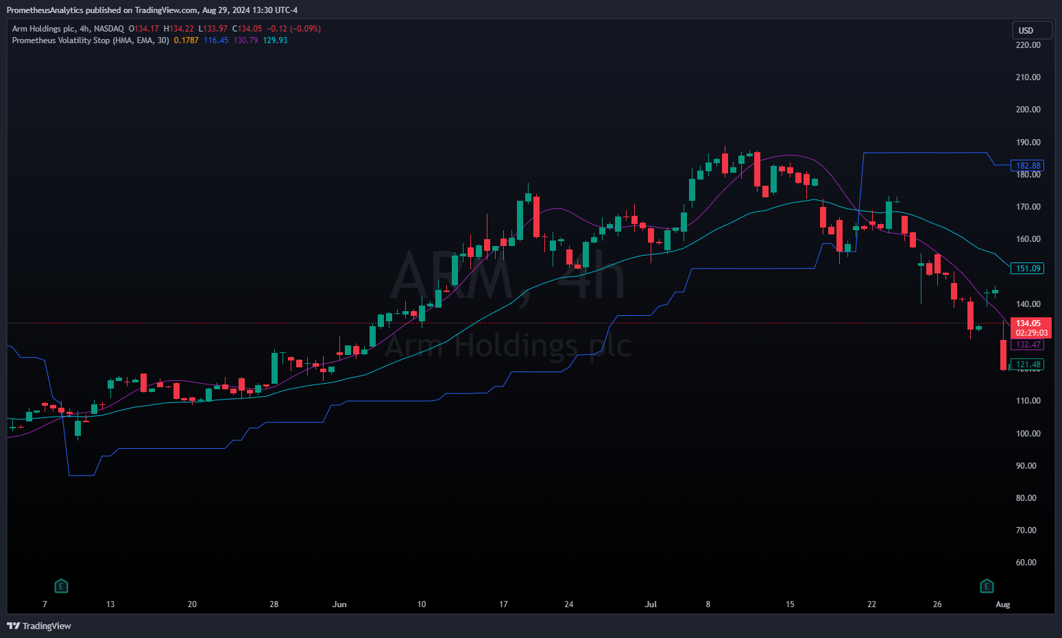 NASDAQ:ARM Chart Image by ScorsoneEnterprises