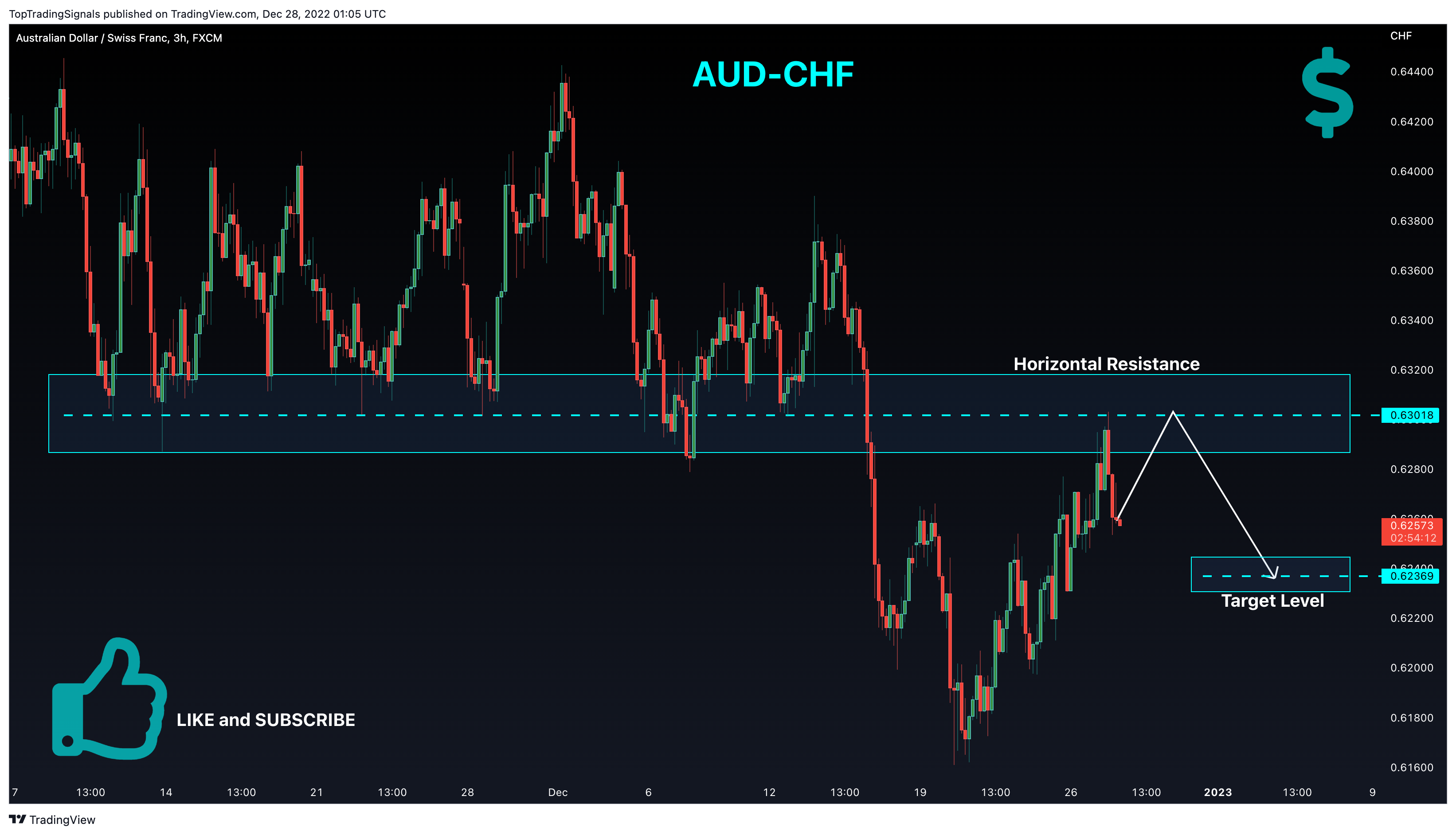 FX:AUDCHF Chart Image by TopTradingSignals