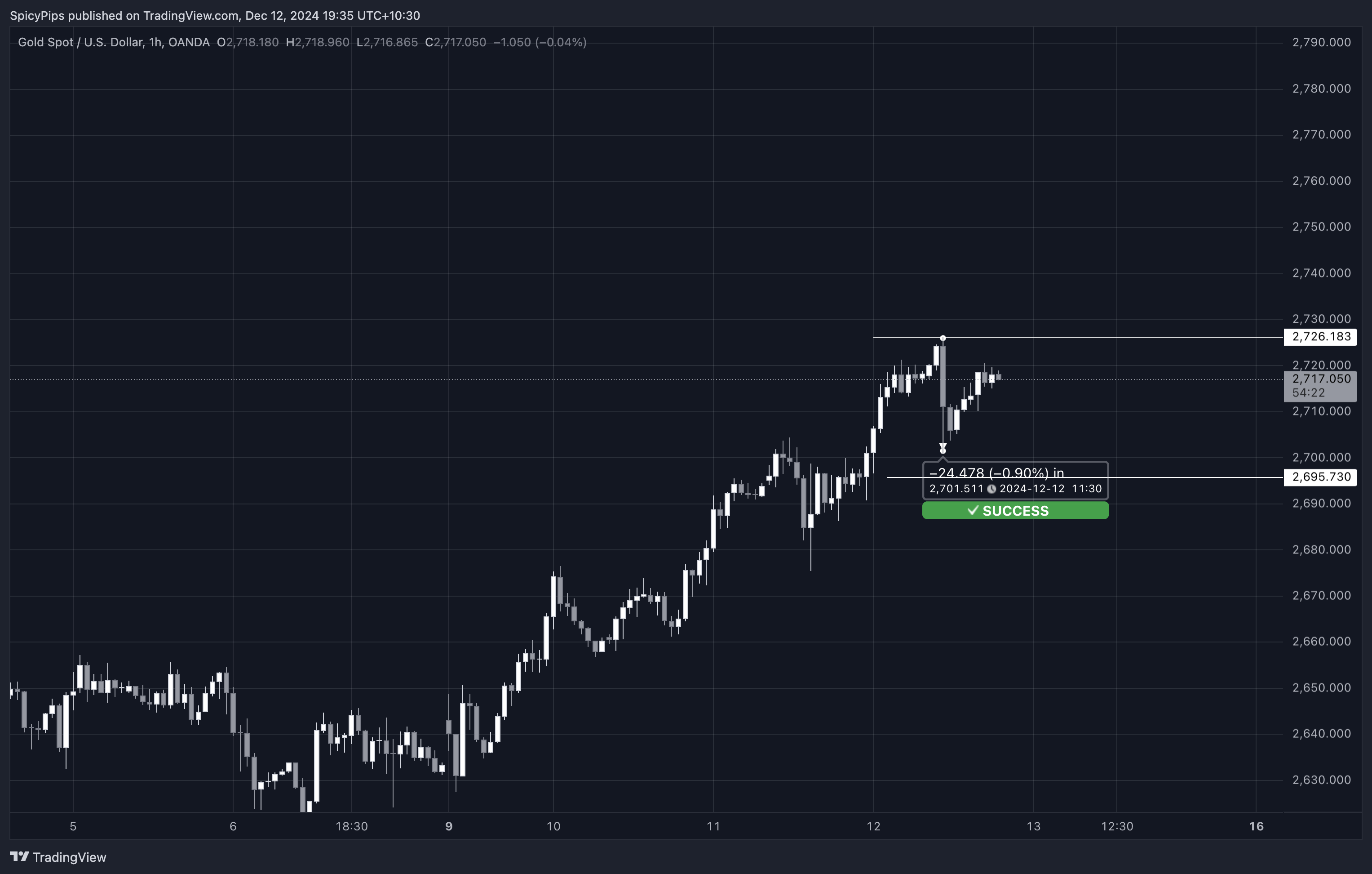 OANDA:XAUUSD Chart Image by SpicyPips