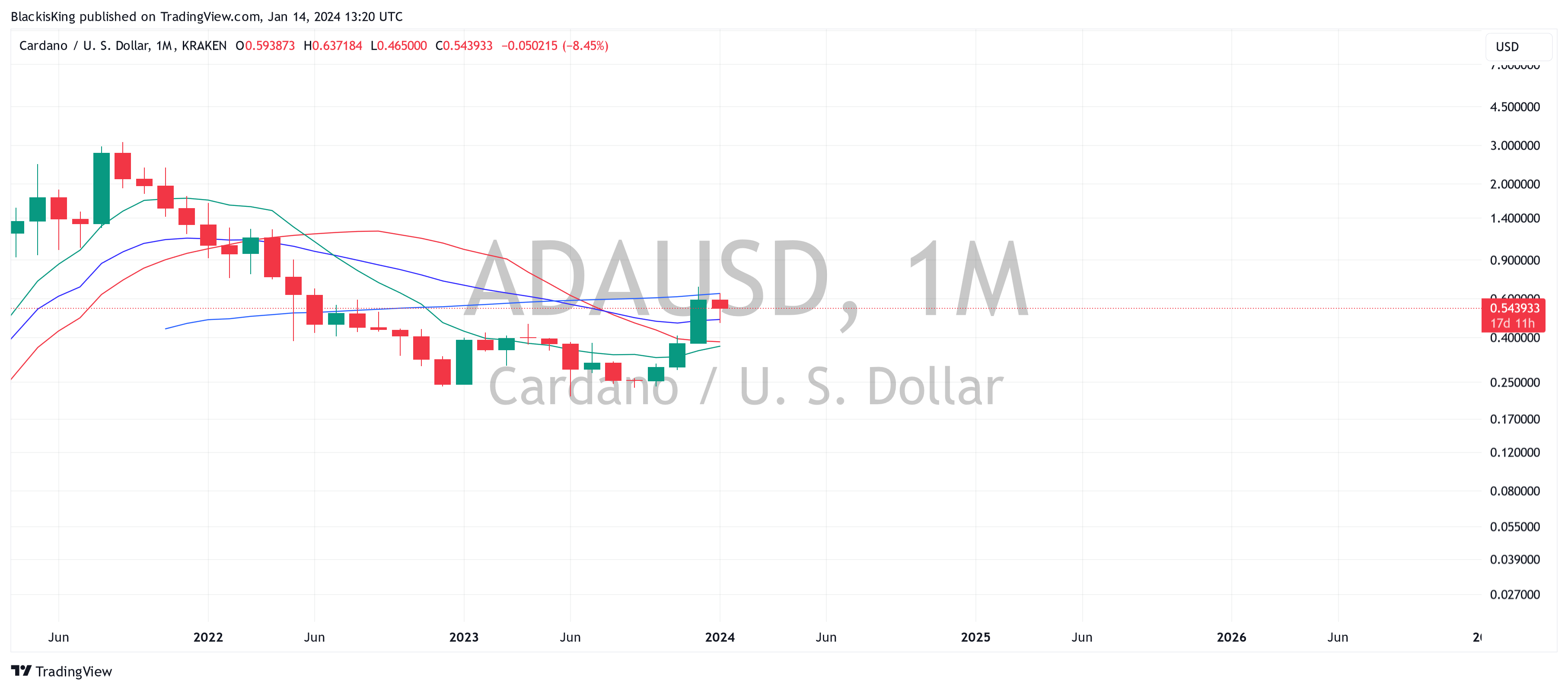 KRAKEN:ADAUSD Chart Image by BlackisKing