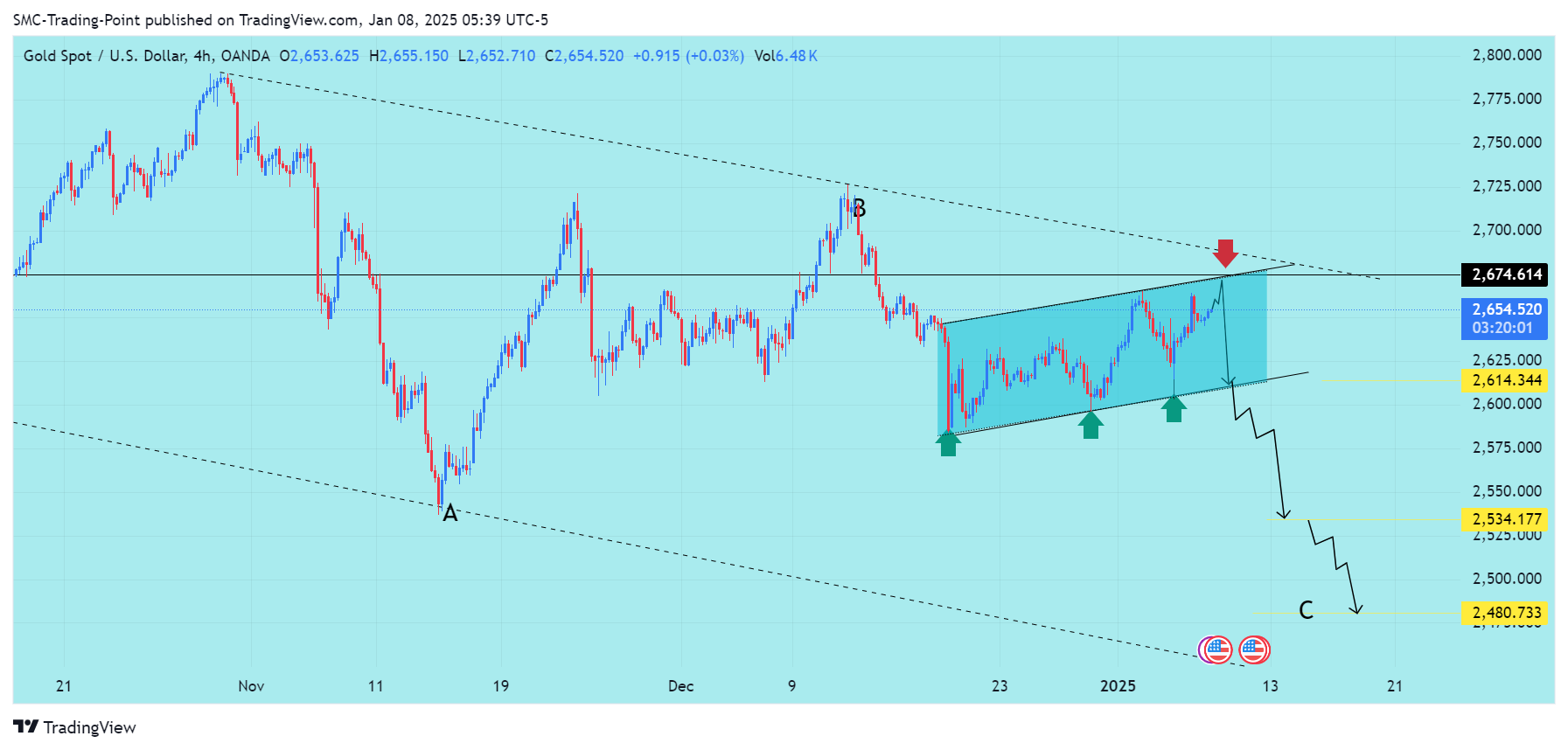 OANDA:XAUUSD Chart Image by SMC-Trading-Point