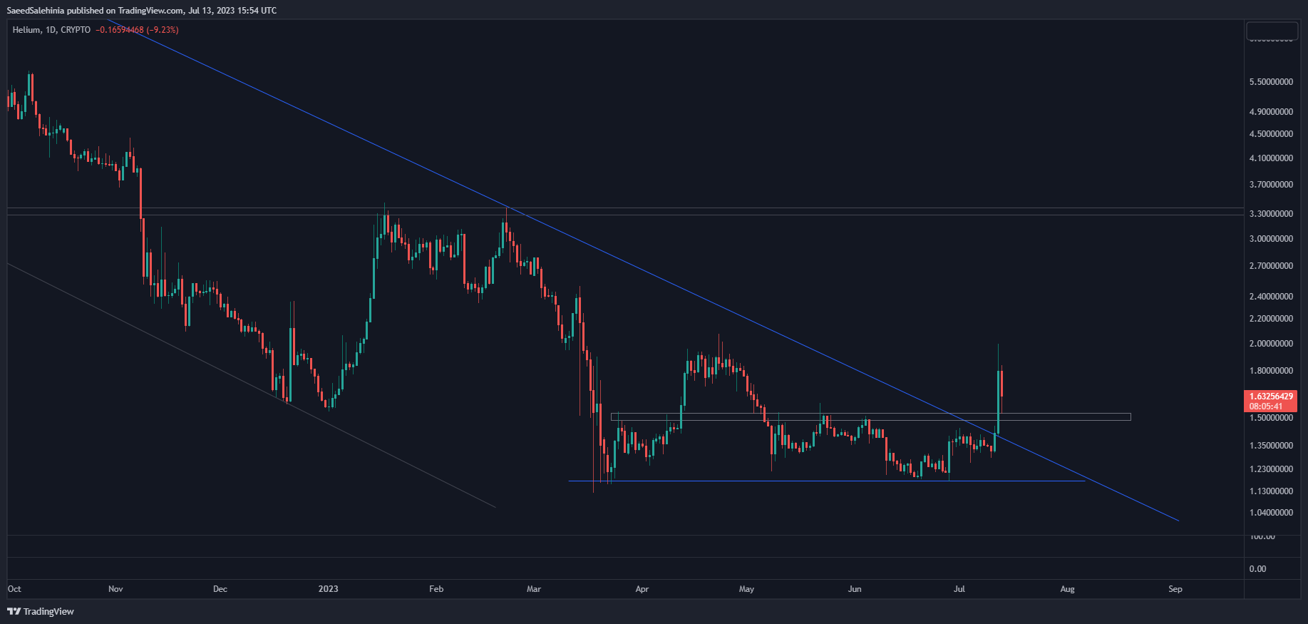 CRYPTO:HNTUSD Chart Image by SaeedSalehinia