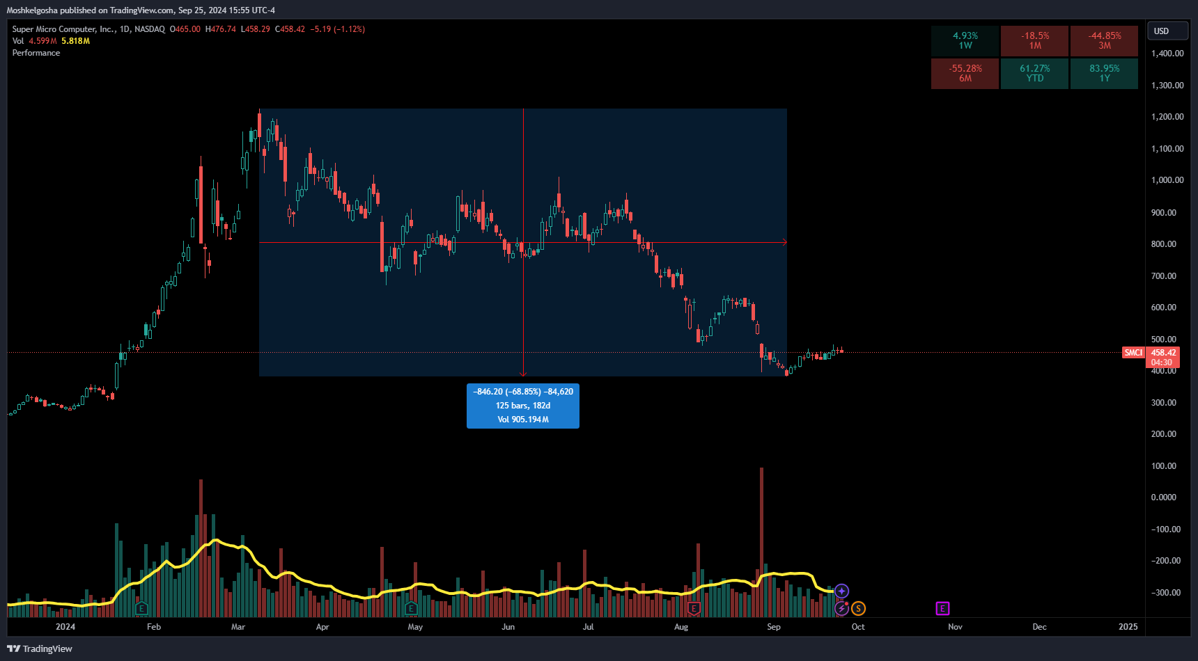 BATS:SMCI Chart Image by Moshkelgosha