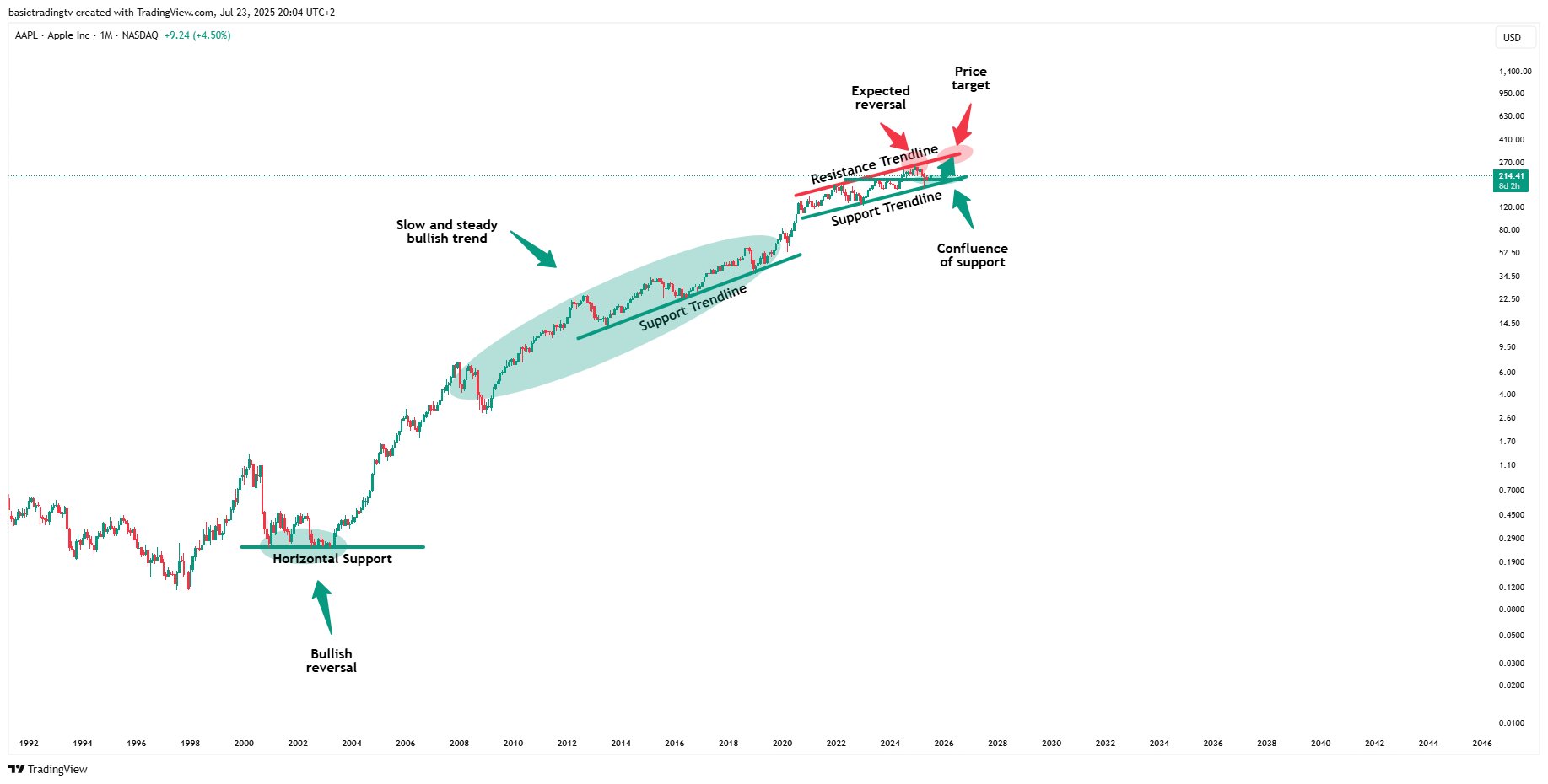 BATS:AAPL Chart Image by SwingTraderPhilTV