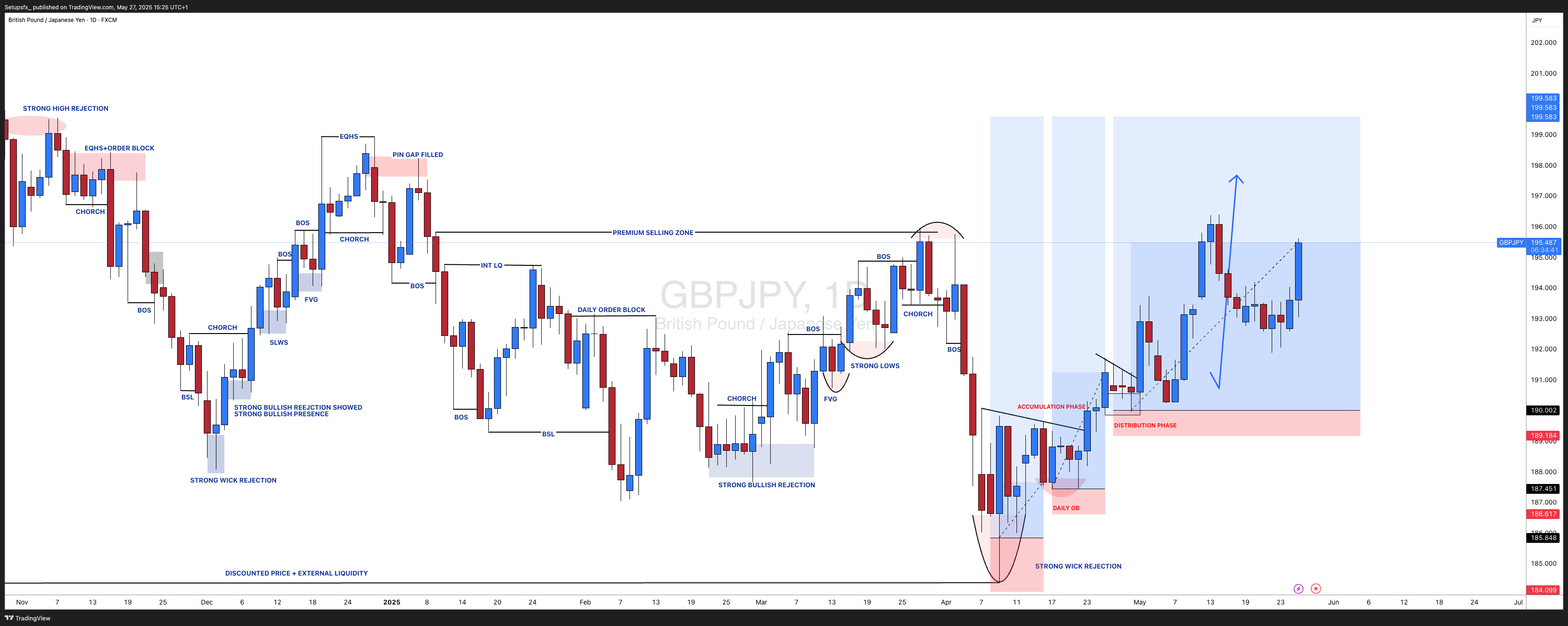 FX:GBPJPY Chart Image by Setupsfx_