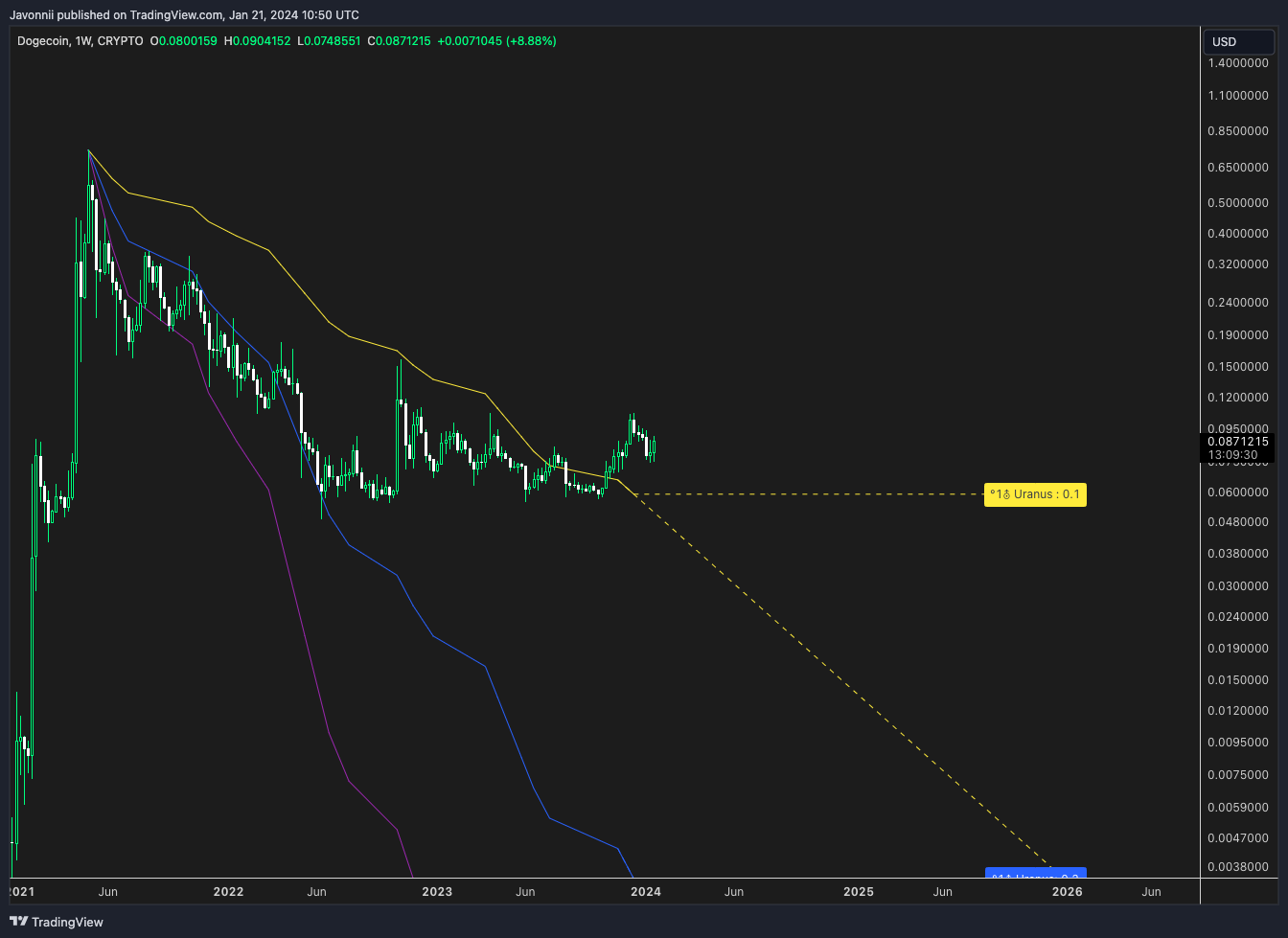 CRYPTO:DOGEUSD Chart Image by Javonnii