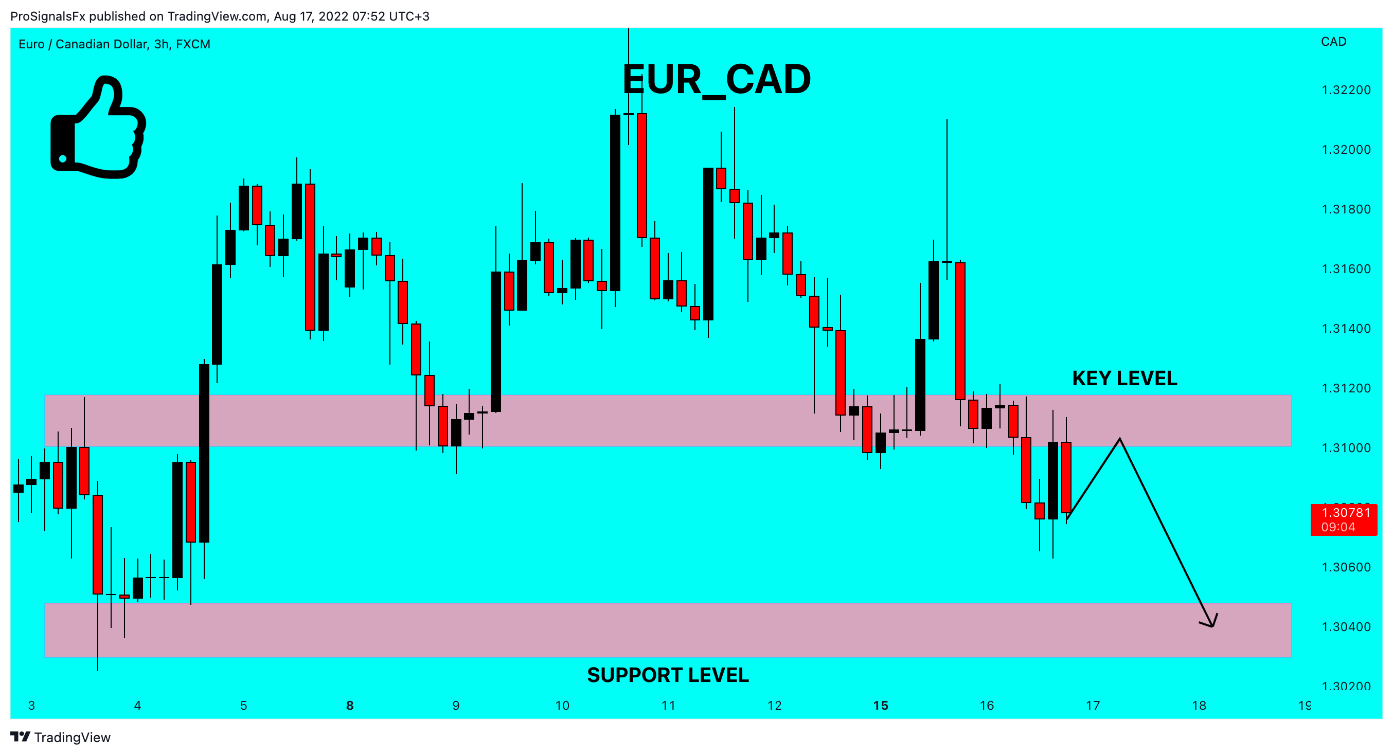 FX:EURCAD Chart Image by ProSignalsFx
