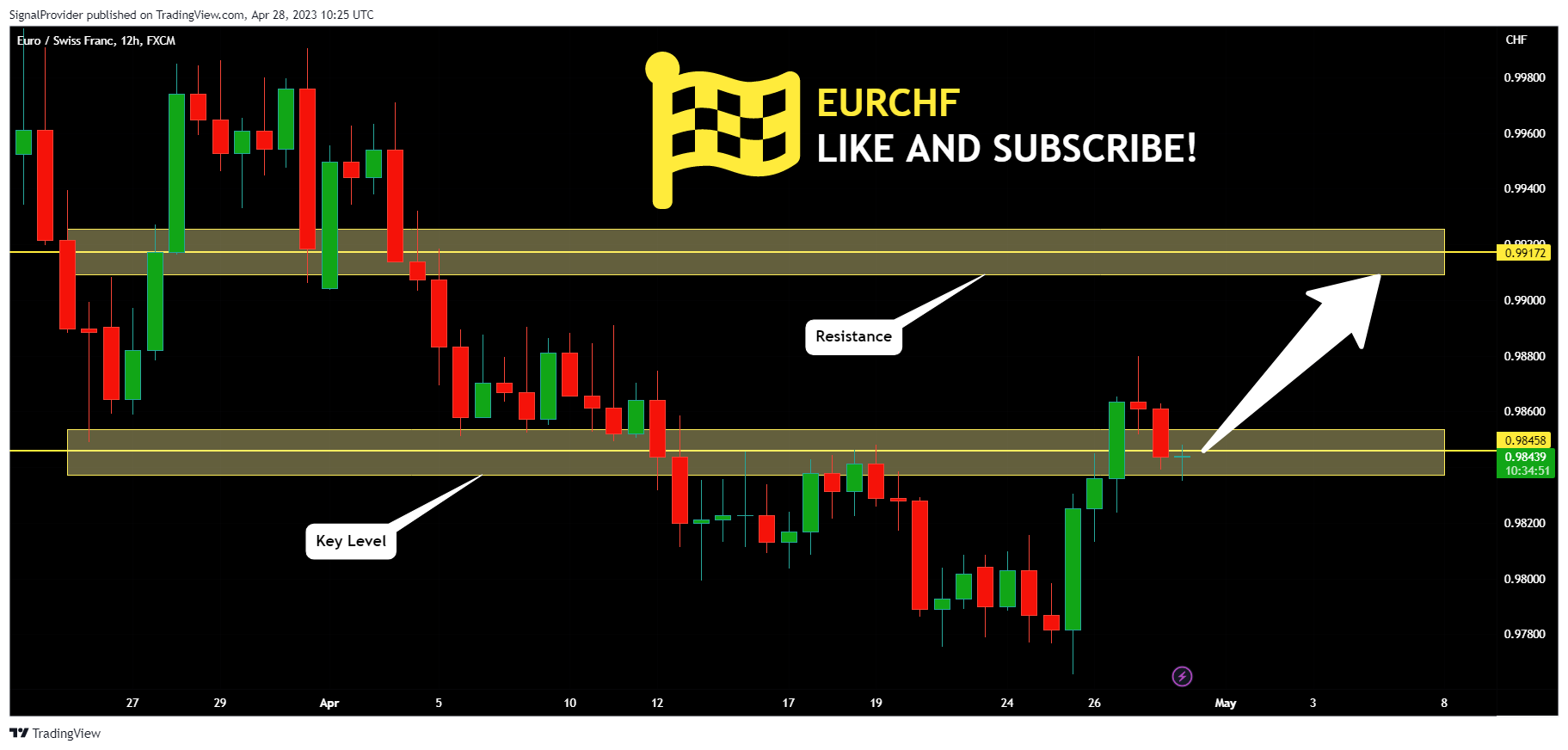 FX:EURCHF Chart Image by SignalProvider