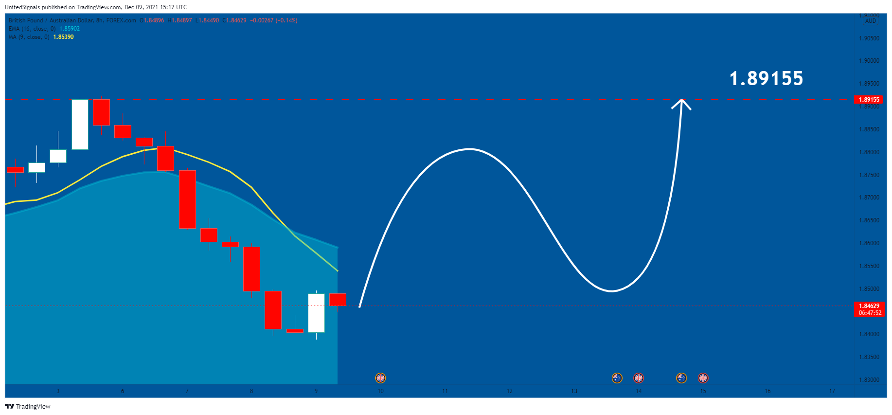 FOREXCOM:GBPAUD Chart Image by UnitedSignals