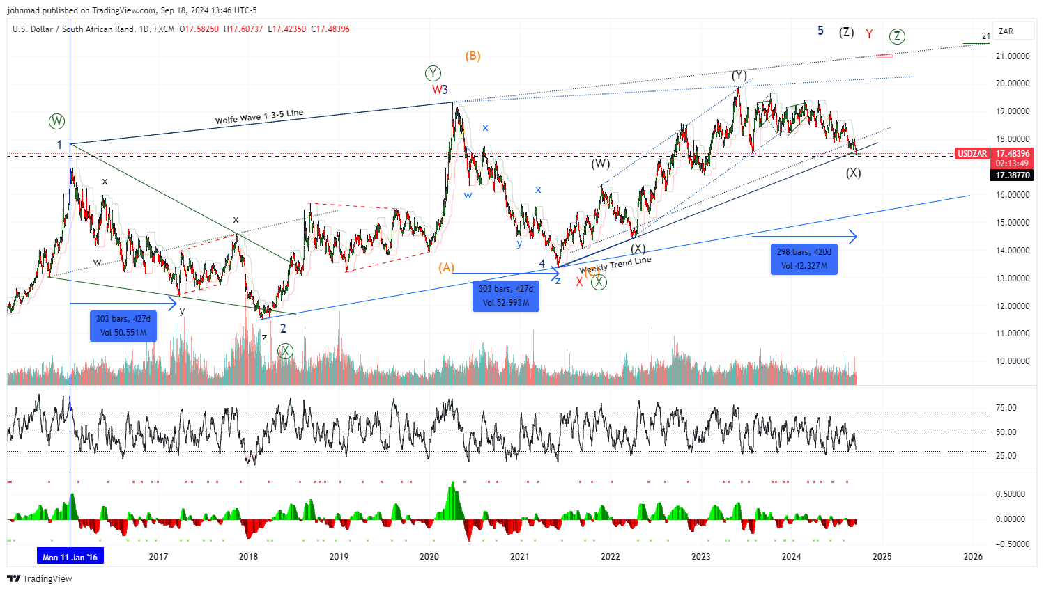 FX:USDZAR Chart Image by johnmad