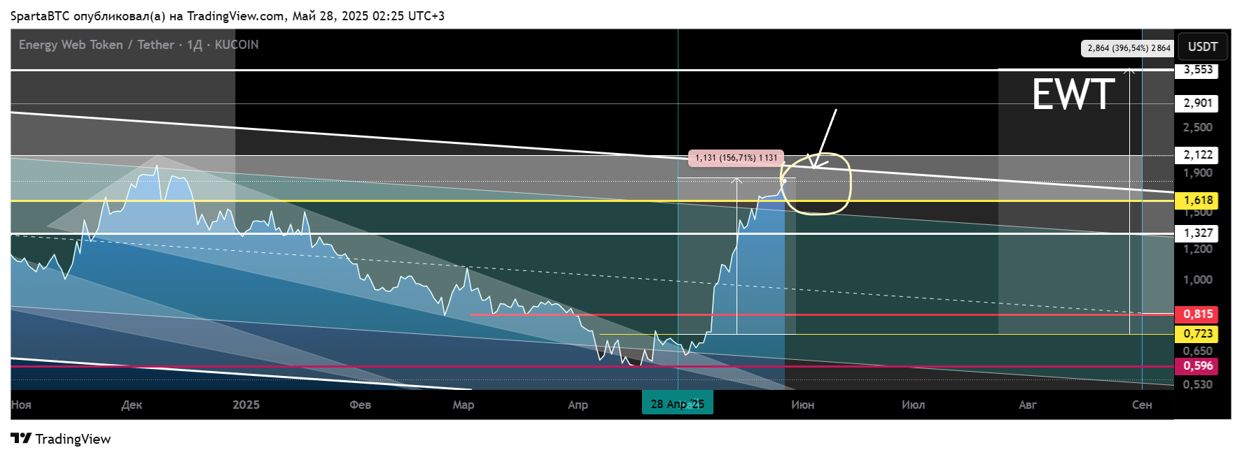 KUCOIN:EWTUSDT Chart Image by SpartaBTC