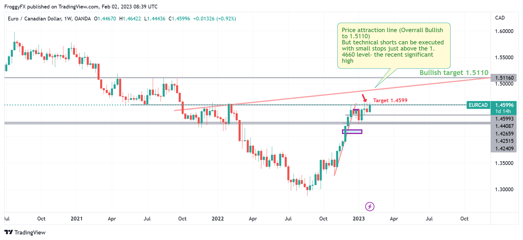 OANDA:EURCAD Chart Image by FroggyFX