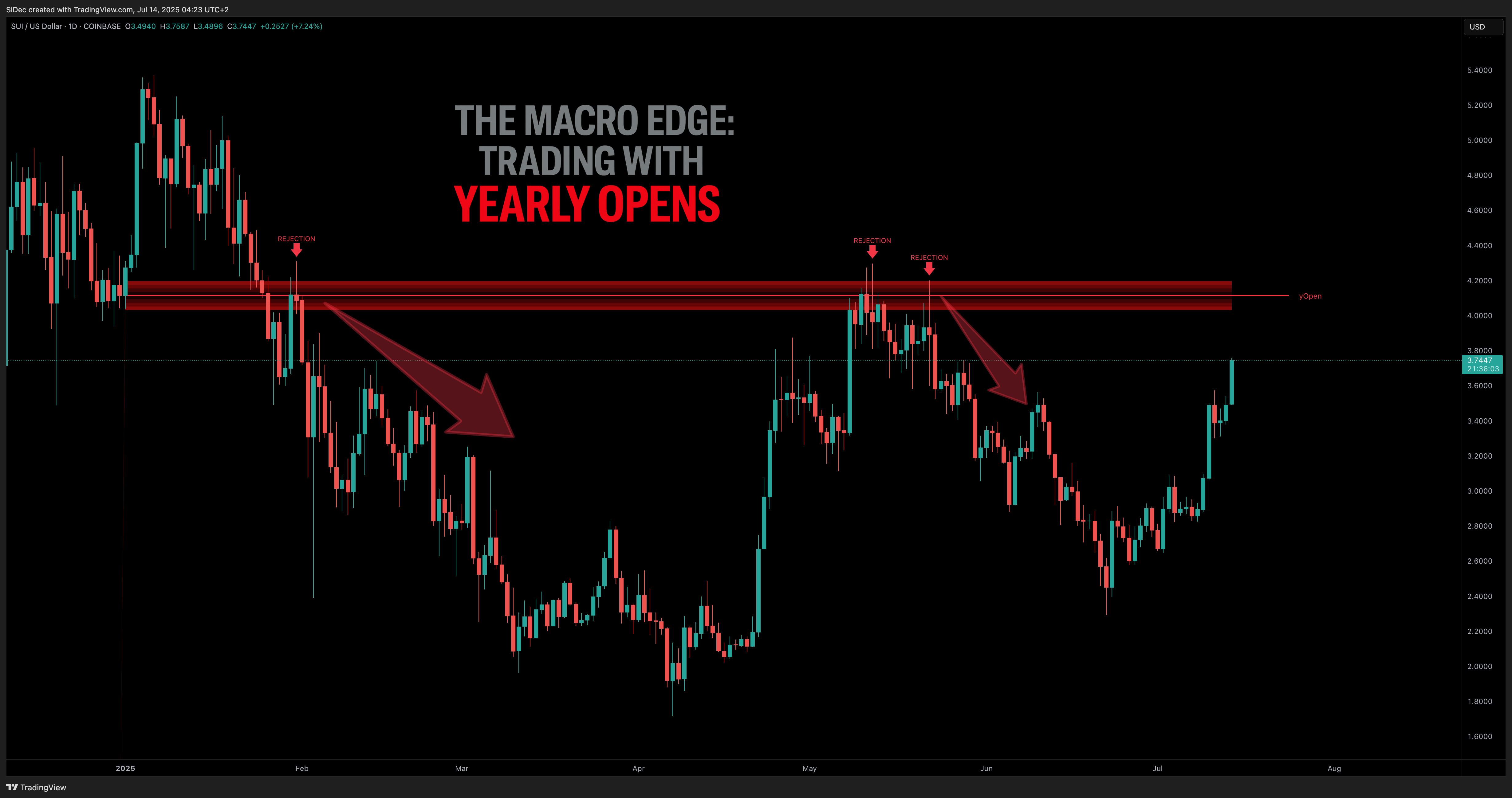 COINBASE:SUIUSD Chart Image by SiDec
