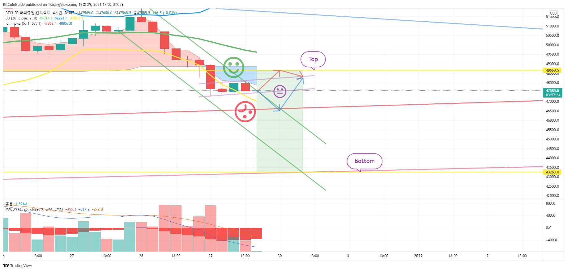 BYBIT:BTCUSD Chart Image by BitCoinGuide