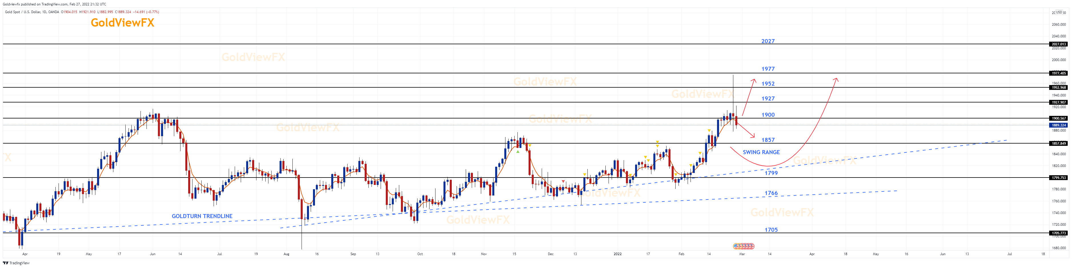 OANDA:XAUUSD Chart Image by Goldviewfx