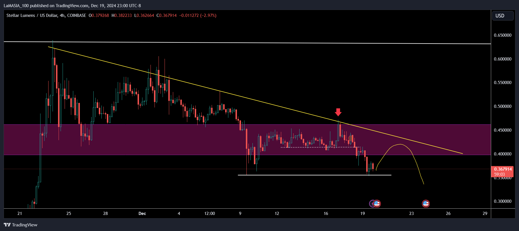 COINBASE:XLMUSD Chart Image by LaMASIA_100