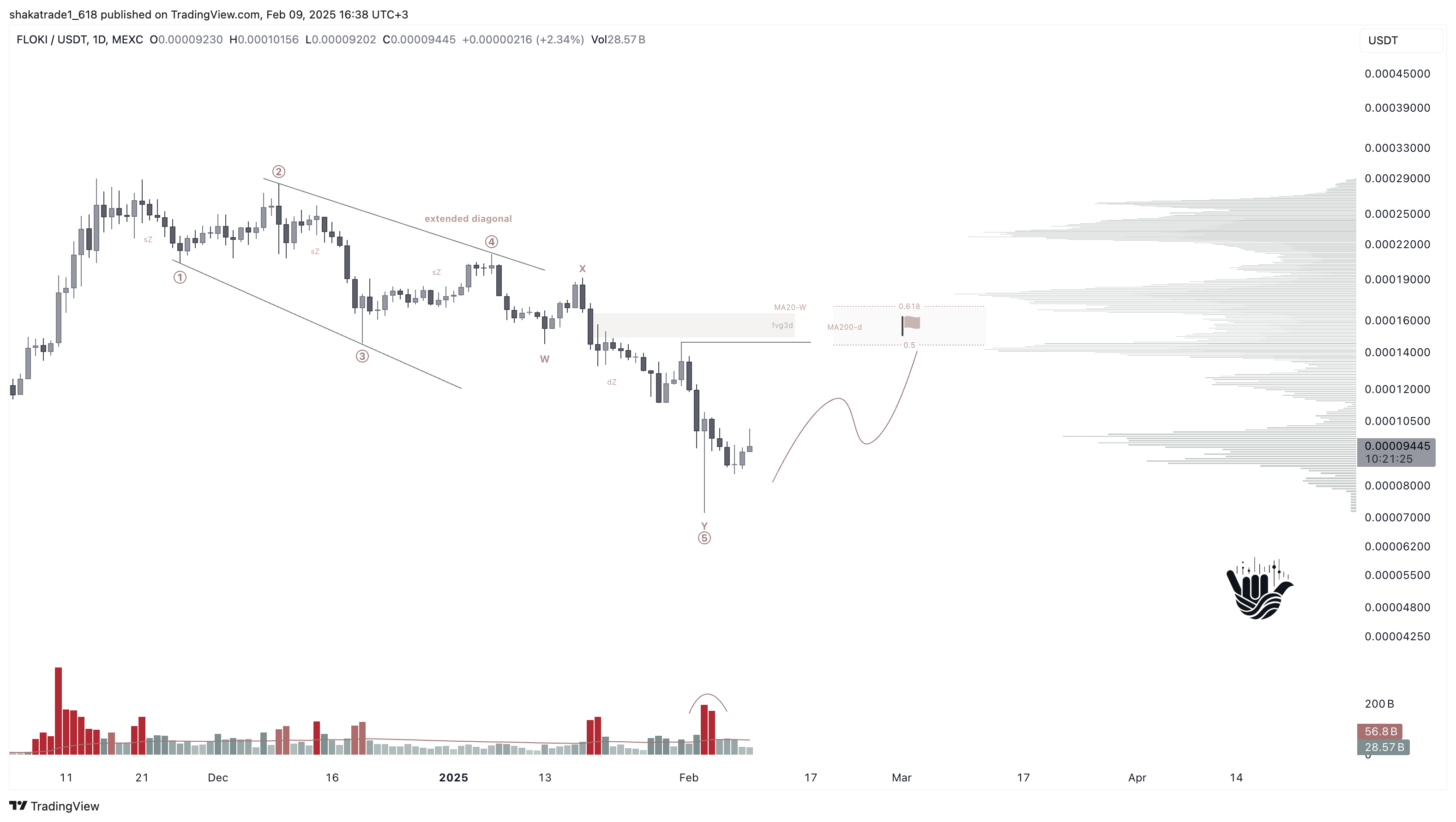 MEXC:FLOKIUSDT Chart Image by shakatrade1_618