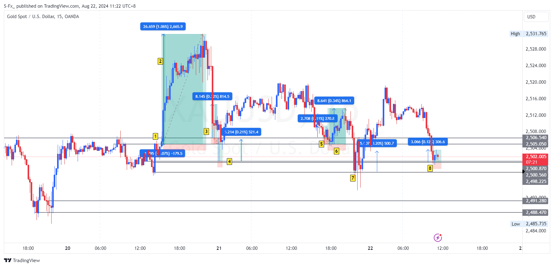 OANDA:XAUUSD Chart Image by S-Fx_