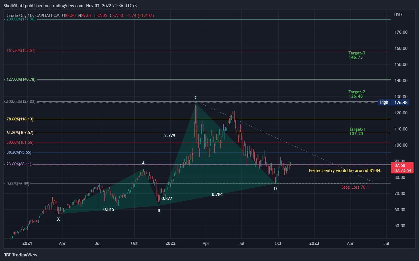 CAPITALCOM:OIL_CRUDE Chart Image by ShoibShafi