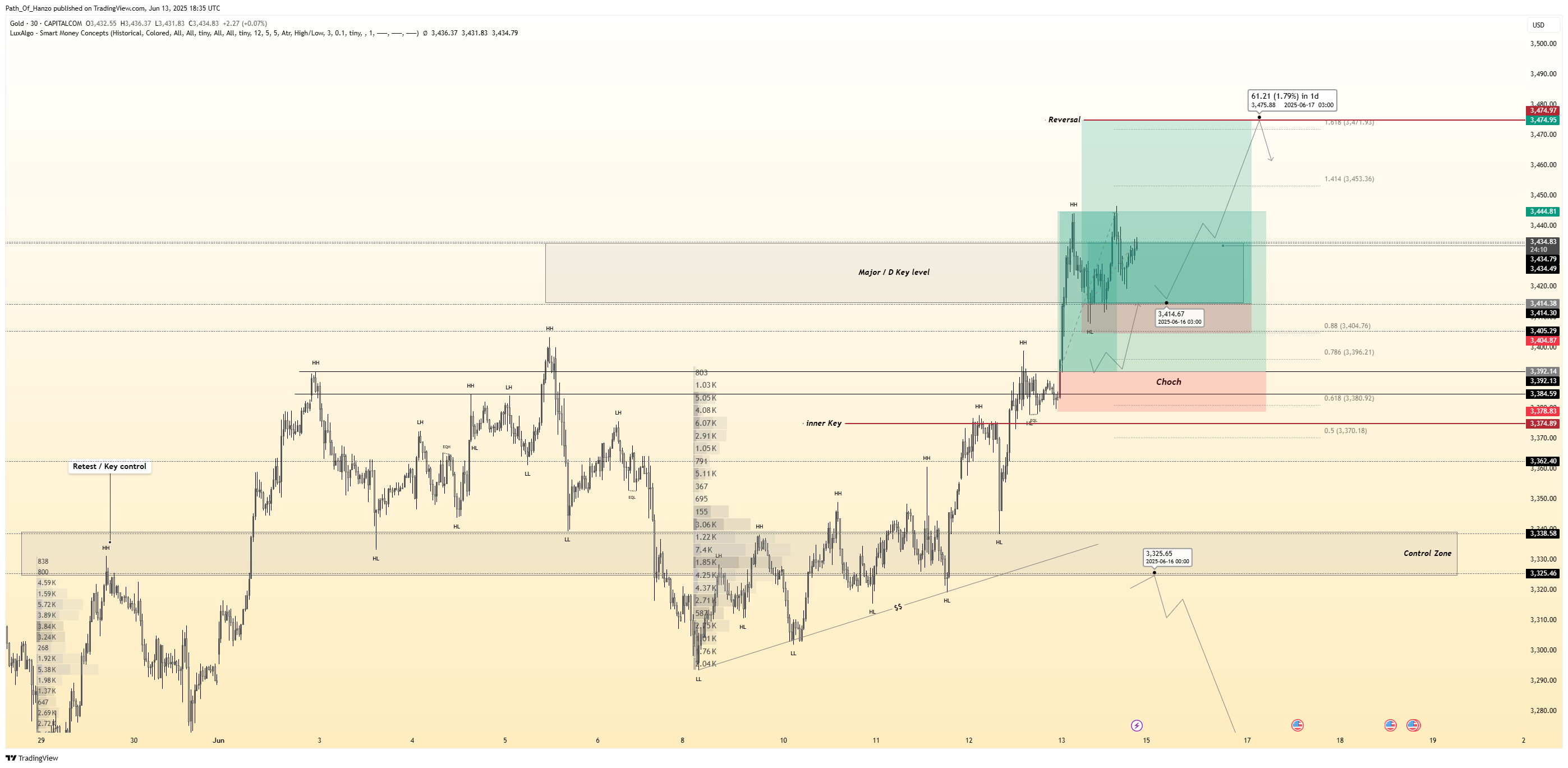 CAPITALCOM:GOLD Chart Image by Path_Of_Hanzo